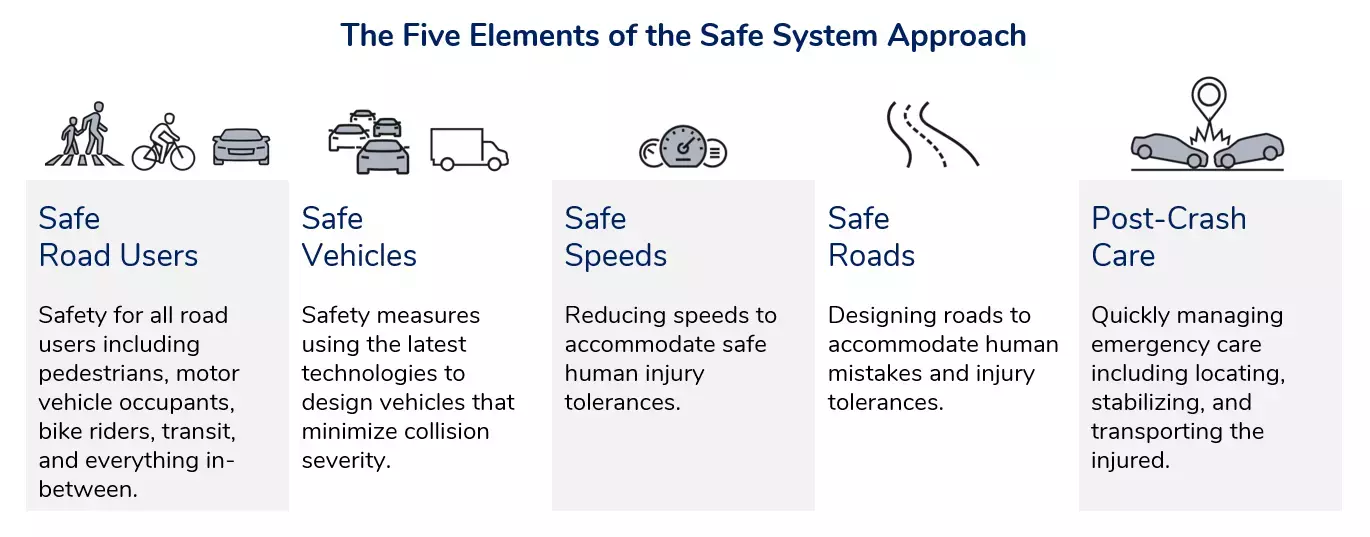 Safe System Approach