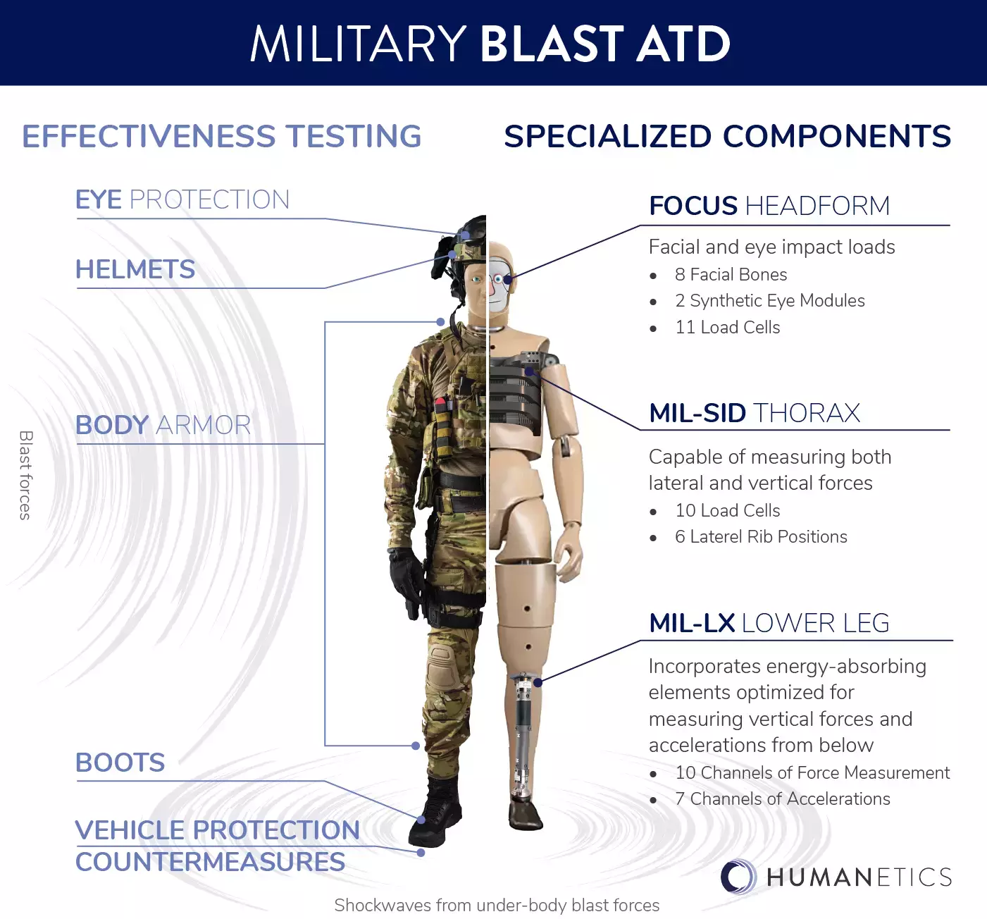 Military Blast ATDs