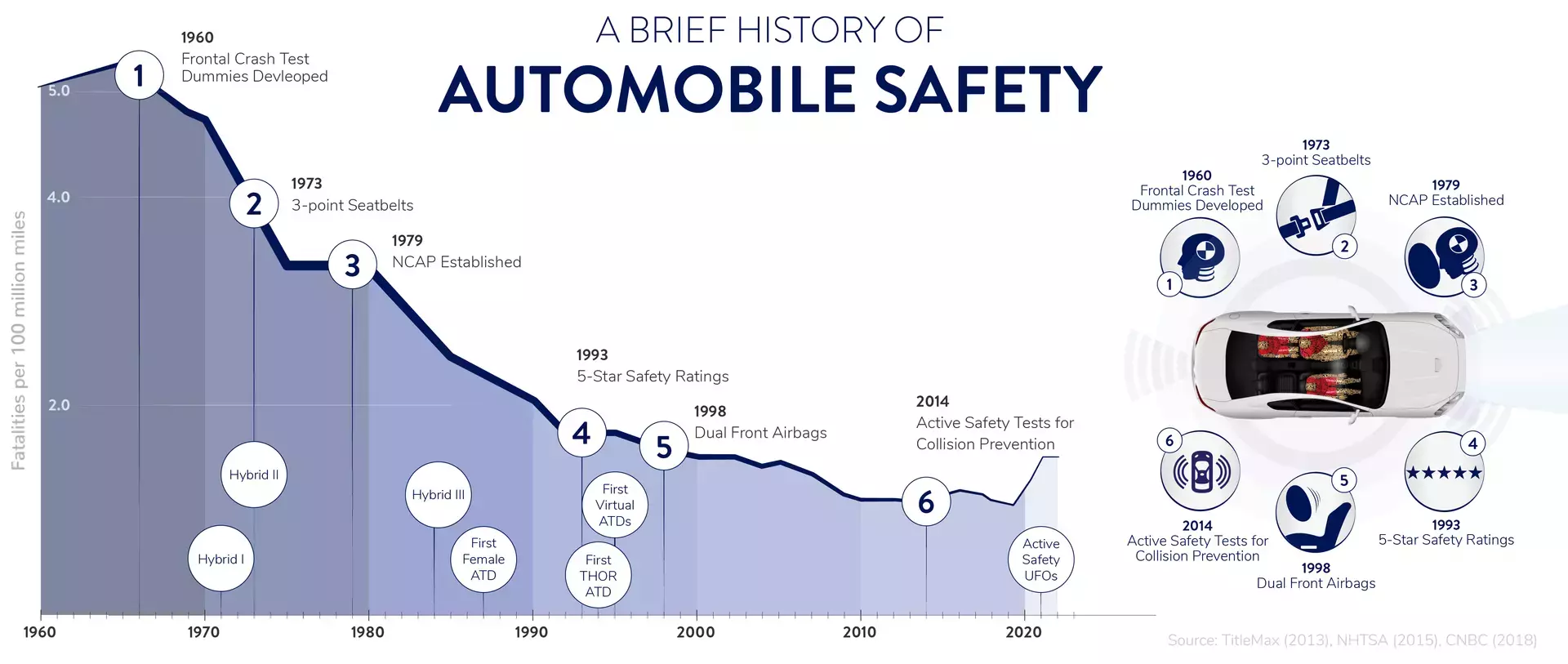 Graph depicting deaths per million miles in the United States and how it decreases due to advancements in vehicle safety