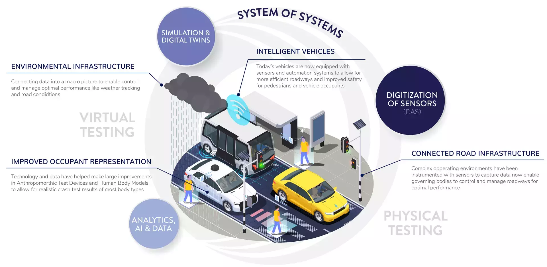 Infographic showing the different types of systems that use innovative technology to improve safety