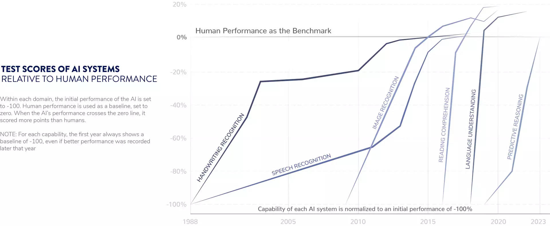 Graph showing how fast AI has improved over the years and has come close to Human Performance