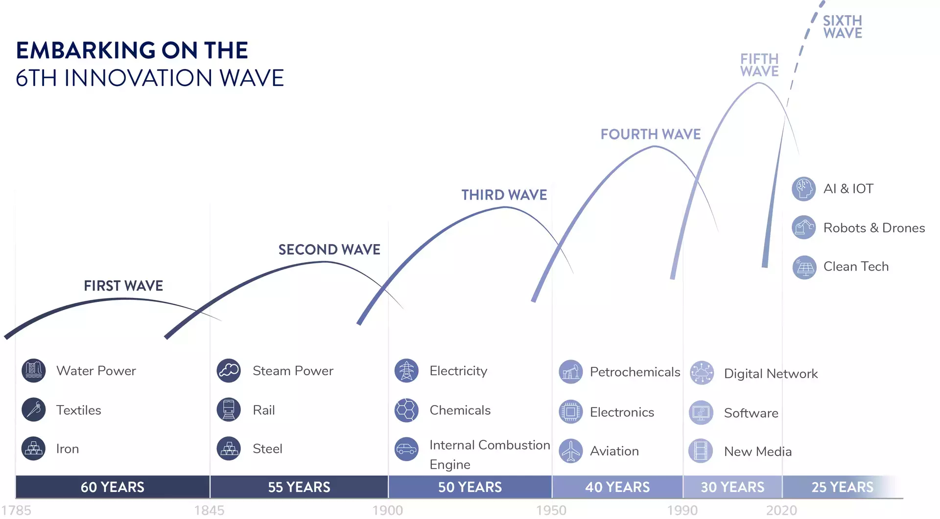 Graph showing waves of innovation and how they have become shorter each decade.