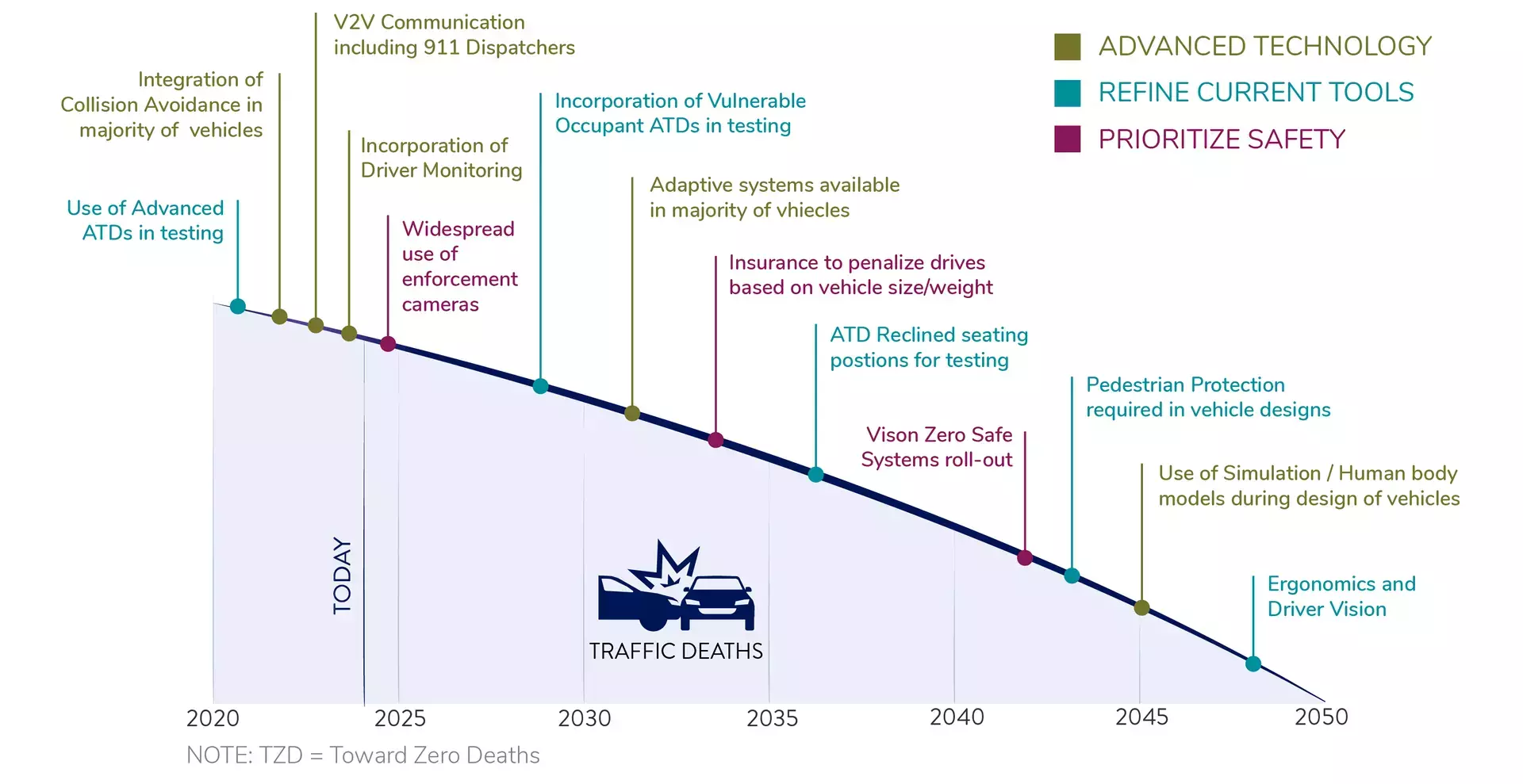 Vision Zero Graph showing efforts needed to reduce traffic deaths.