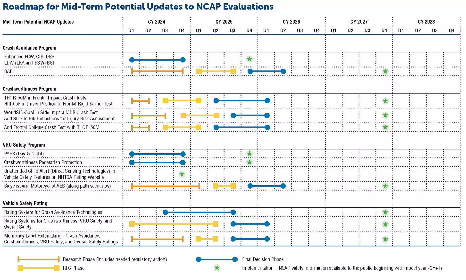 NHTSA Mid-Term Roadmap