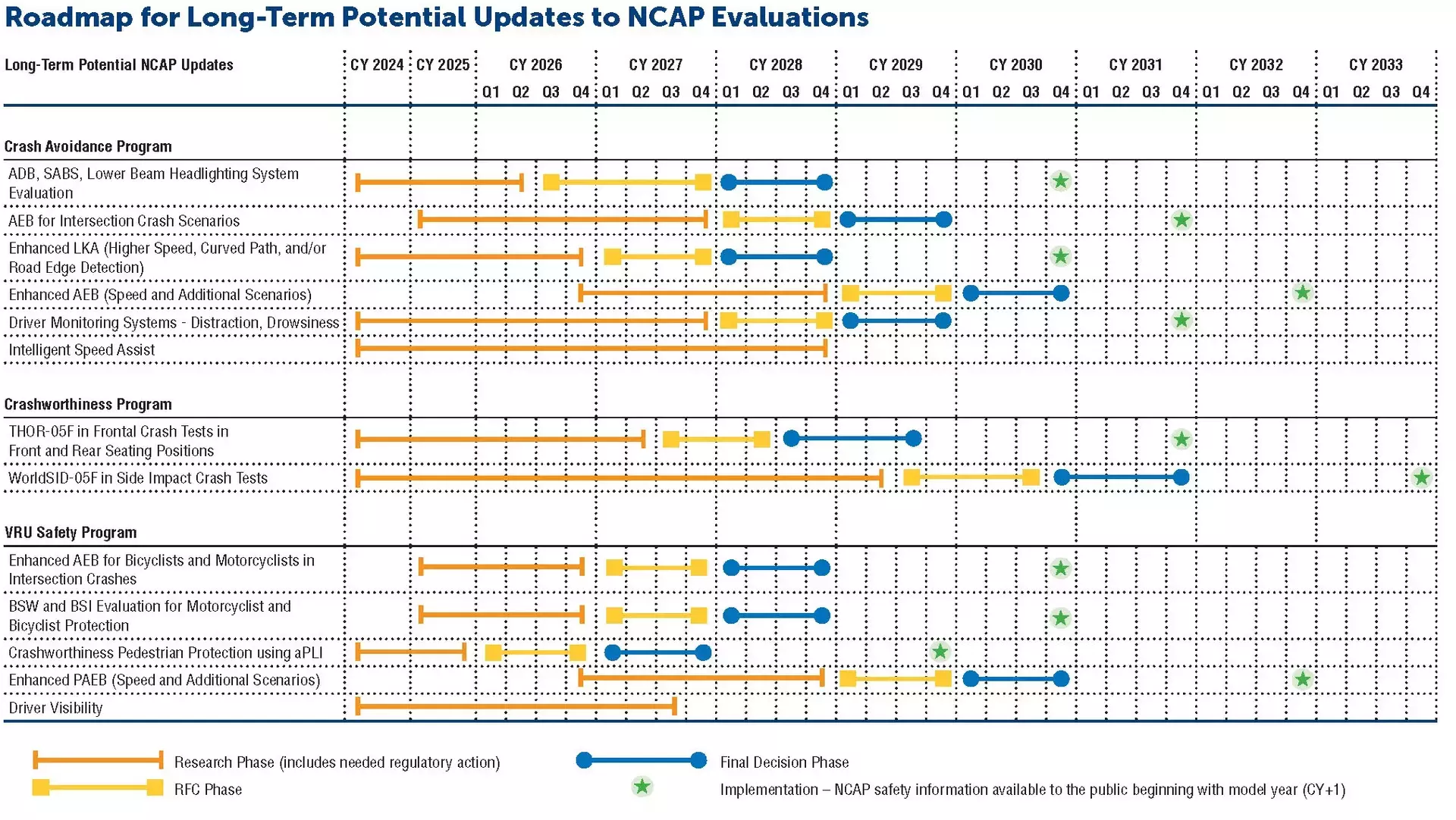 NHTSA Long-Term Roadmap